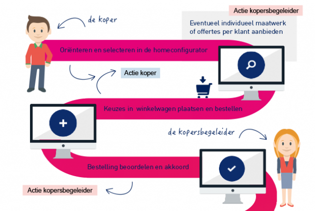 Het bestelproces van homeDNA