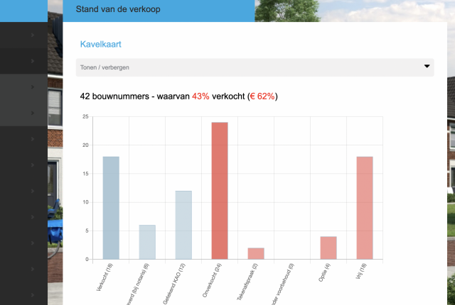 24:7 de voortgang in beeld- stand van de verkoop