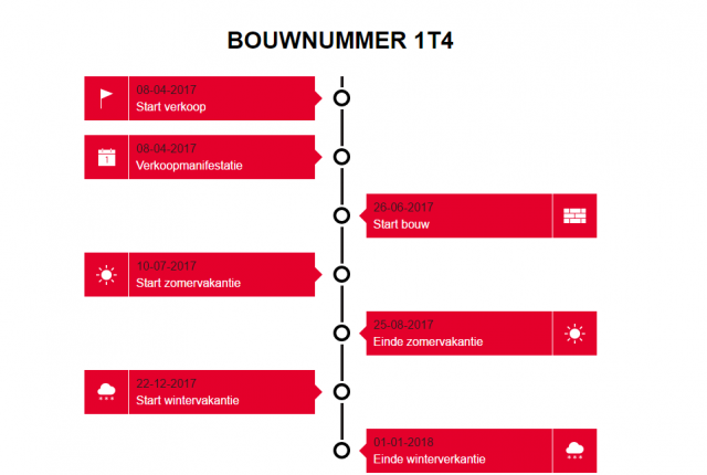 Functies uitgelicht de tijdlijn in het woningdossier homeDNA